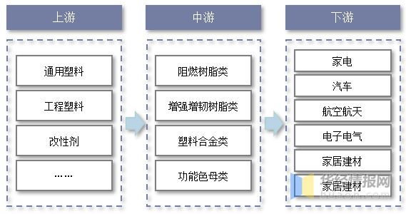 半岛综合体育2021年中国改性塑料上下游产业链、行业市场格局及重点企业分析(图3)