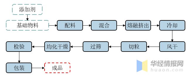 半岛综合体育2021年中国改性塑料上下游产业链、行业市场格局及重点企业分析(图2)