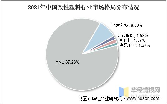 半岛综合体育2021年中国改性塑料上下游产业链、行业市场格局及重点企业分析(图11)