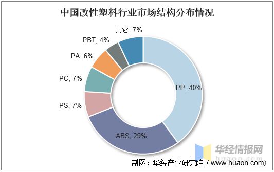 半岛综合体育2021年中国改性塑料上下游产业链、行业市场格局及重点企业分析(图9)