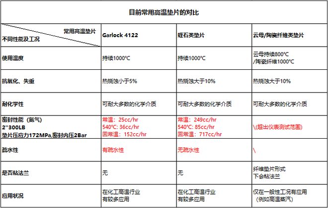 半岛综合体育极限高温工况下这样选垫片才不会泄漏！(图6)